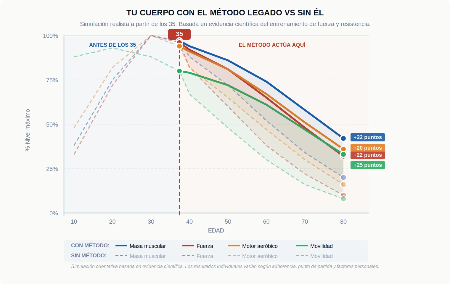 Tu cuerpo con el Método LEGADO vs sin él