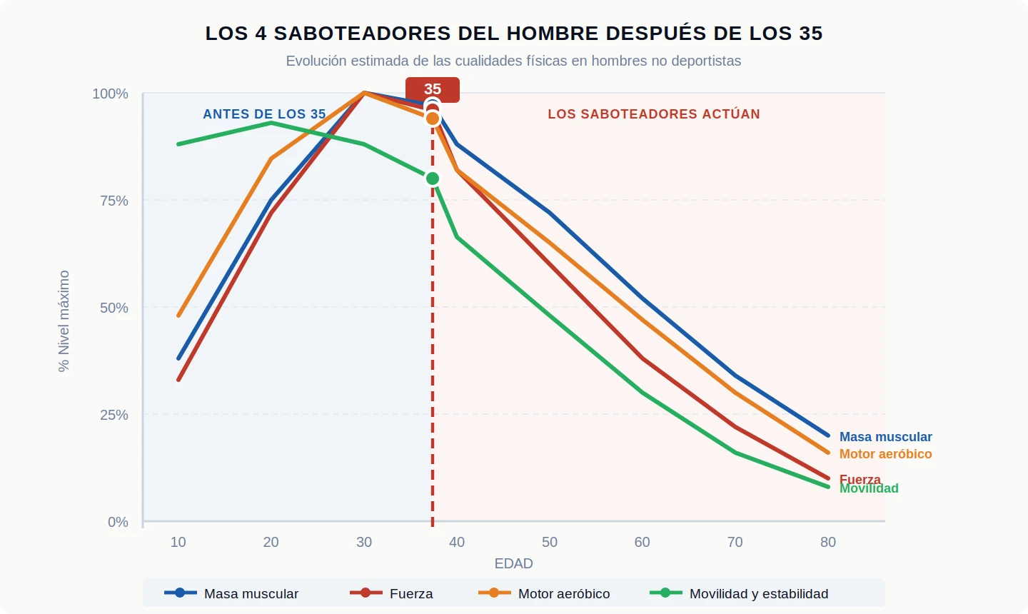 Los 4 Saboteadores del hombre después de los 35 — gráfico evolutivo